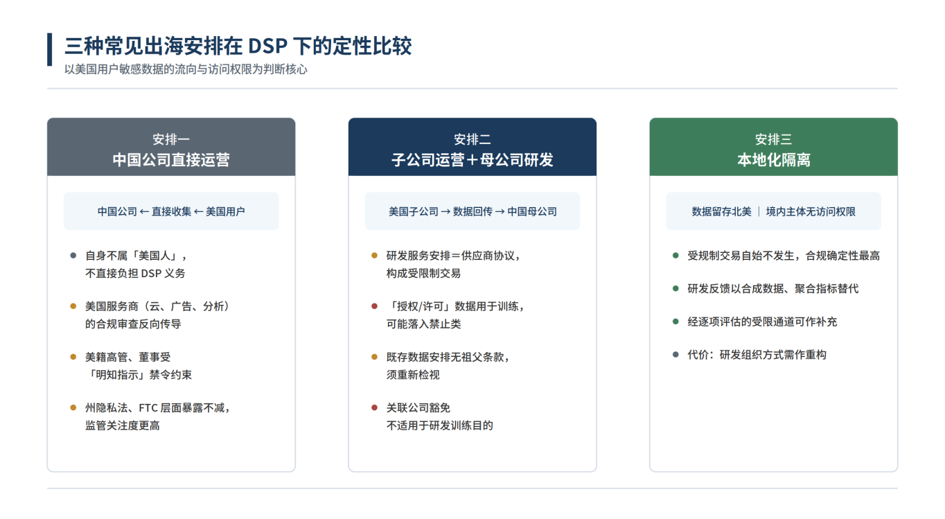 图2 — 三种常见出海安排在 DSP 下的定性比较