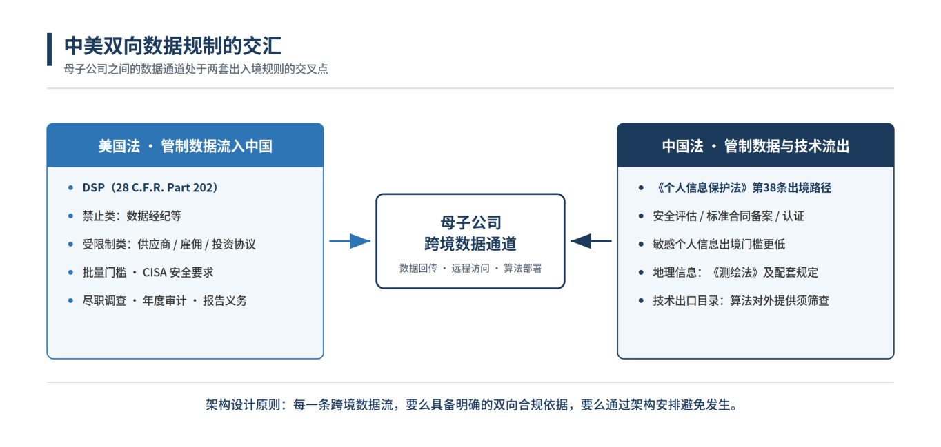 图3 — 中美双向数据规制的交汇